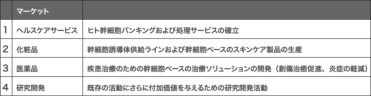 企業ポートフォリオ