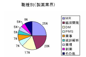 2003年度 職種別（製薬業界）