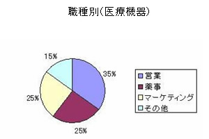 2003年度 職種別（医療機器）