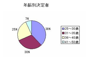 2003年度 年齢別決定者