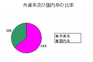 2003年度 外資系及び国内系の比率