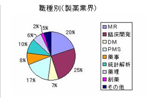 2005年度 職種別（製薬業界）