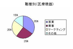 2005年度 職種別（医療機器）