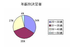 2005年度 年齢別決定者