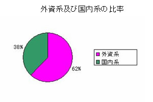 2005年度 外資系及び国内系の比率