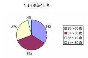 2006年度 年齢別決定者