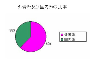 2006年度 外資系及び国内系の比率