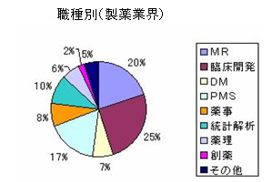 2006年度 職種別（製薬業界）