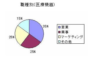 2006年度 職種別（医療機器）