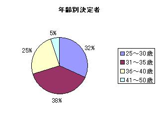 2007年度 年齢別決定者