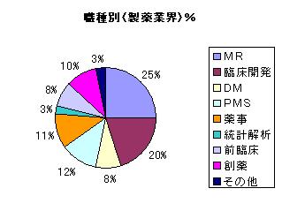 2007年度 職種別（製薬業界）