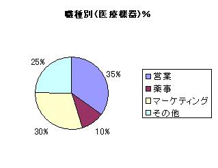 2007年度 職種別（医療機器）