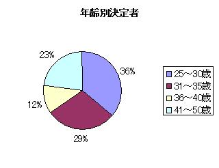 2008年度 年齢別決定者