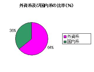 2008年度 外資系及び国内系の比率