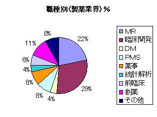 2008年度 職種別（製薬業界）