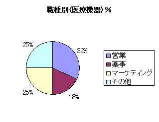 2008年度 職種別（医療機器）