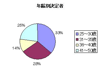 2009年度 年齢別決定者