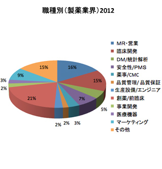 2012年度 職種別（製薬業界）