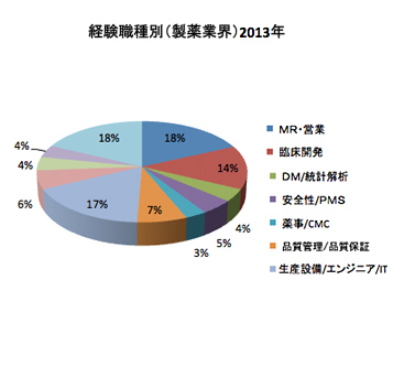 2013年度 経験職種別（製薬業界）