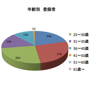 2014年度 年齢別 登録者