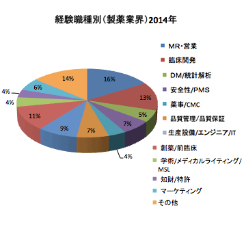 2014年度 経験職種別（製薬業界）