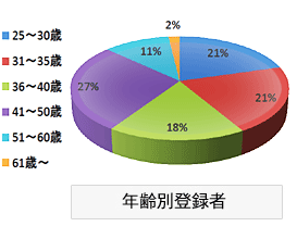 年齢別登録者