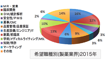 希望職種別（製薬業界）2015年