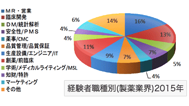 経験者職種別（製薬業界）2015年