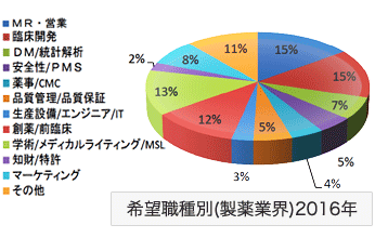 希望職種別（製薬業界）2016年