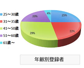 年齢別登録者