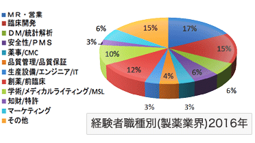 経験者職種別（製薬業界）2016年