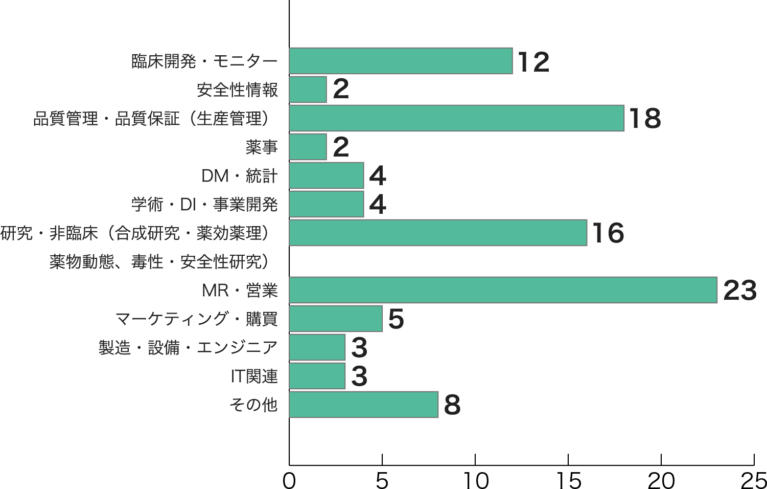 2018年度 登録者の職種