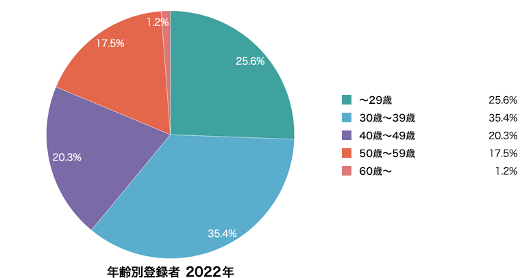 2022年度 年齢別登録者