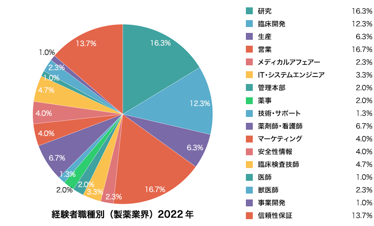 2022年度 経験者職種