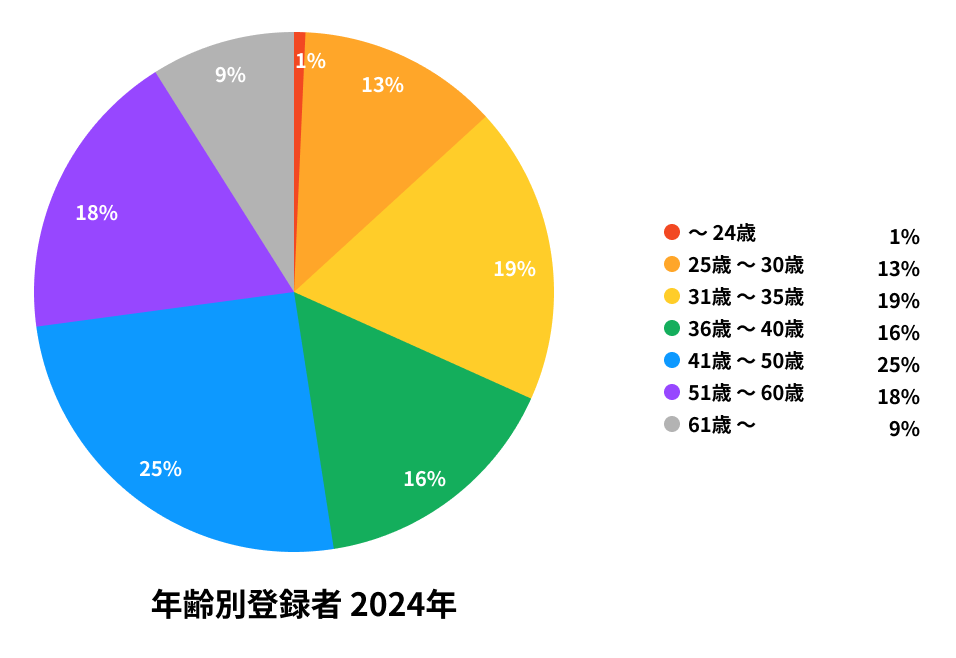 年齢別登録者2024年