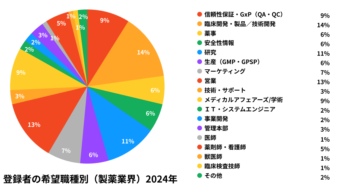 経験者職種別（製薬業界）2024年