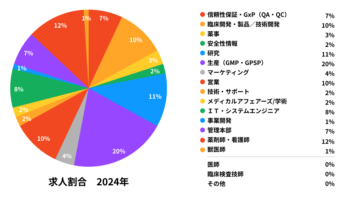 2024年度 求人割合
