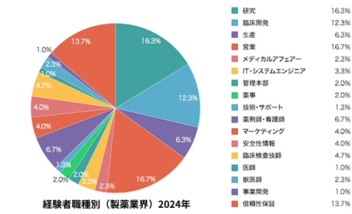 経験者職種別（製薬業界）2020年