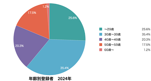 年齢別登録者2020年