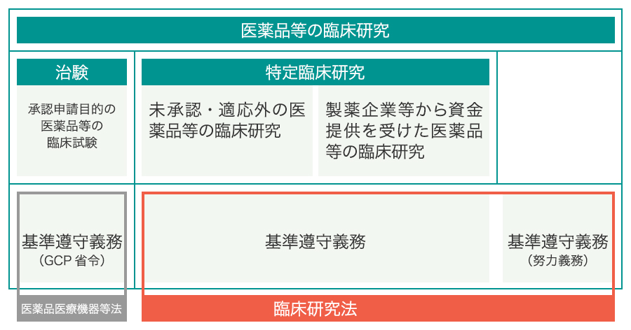 臨床研究法の範囲