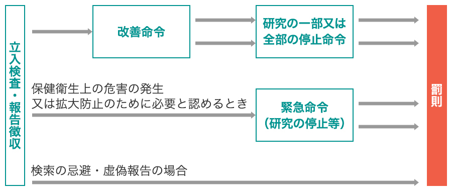 手続きに違反した場合の対応